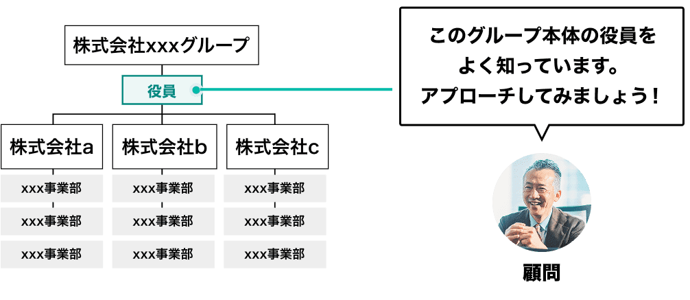 顧問によるスーパーエンタープライズ開拓のイメージ