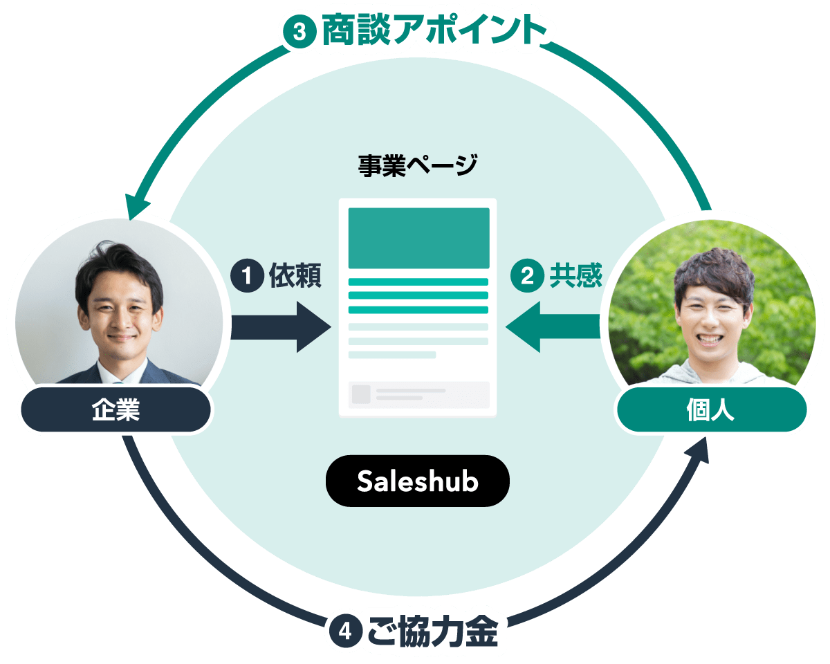 ソーシャルセールスの仕組み(セールスハブの例)