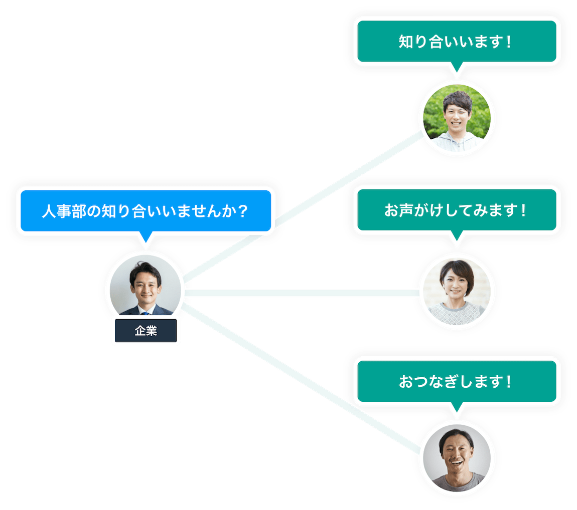 事業に共感いただいた方々から顧客候補を紹介してもらえる