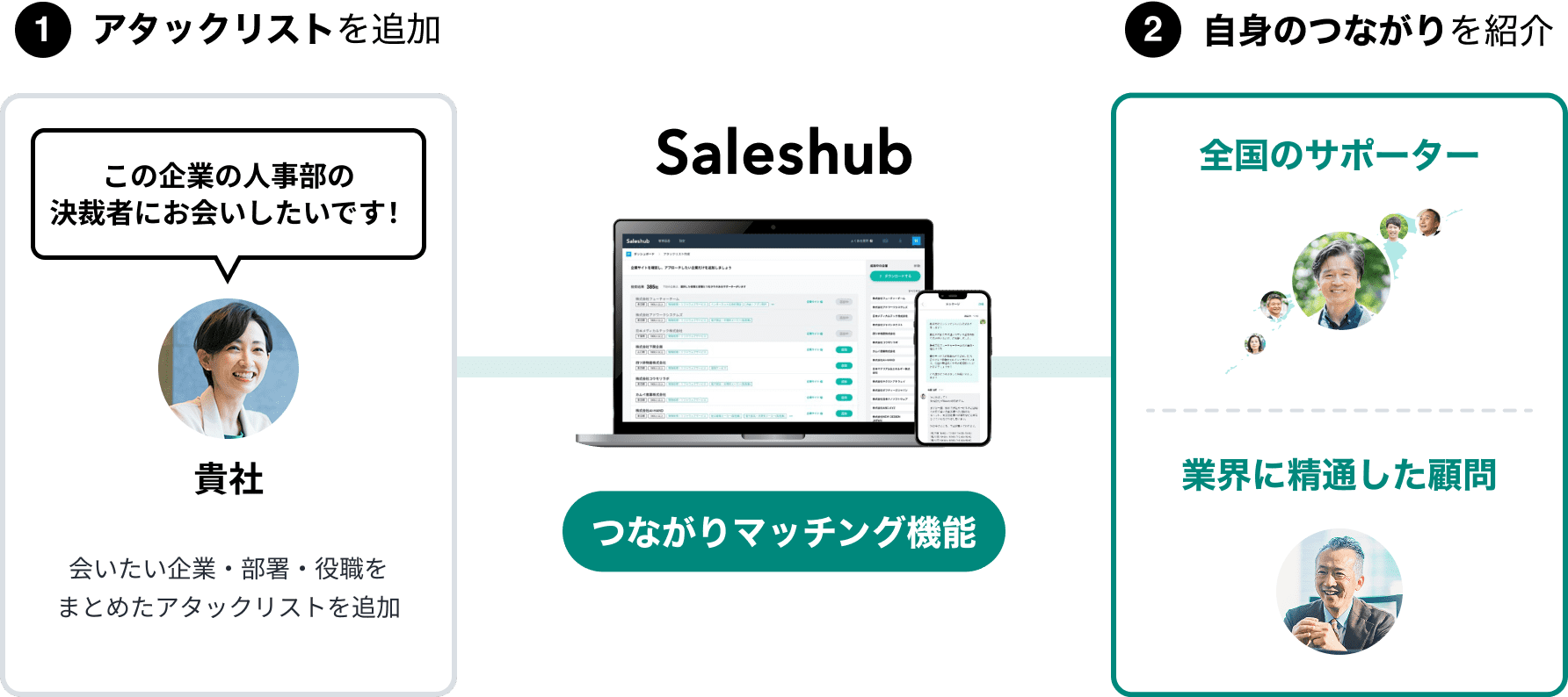 顧客紹介サービス「セールスハブ」の仕組み